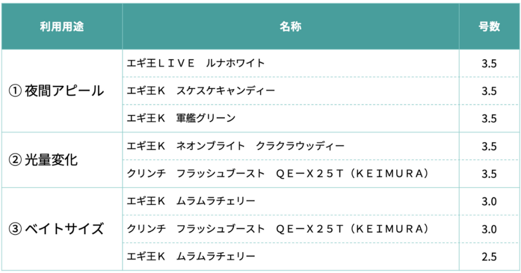 エギのメーカー別の利用用途と号数の一覧画像