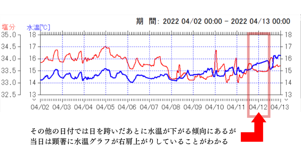 神奈川件水産技術センターの当日の水温推移画像