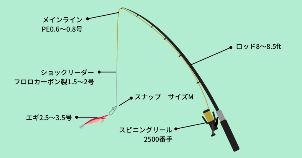 基本的なエギングタックルの画像