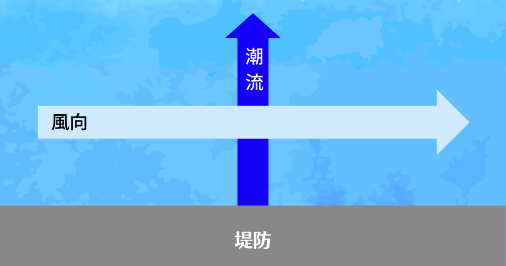 潮流と風向が別の場合の図